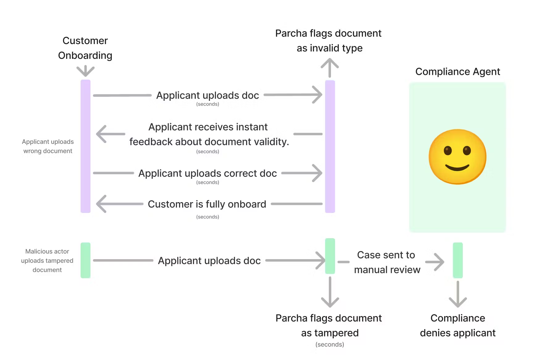 Tech Deep Dive: A Smarter Approach to Document Verification