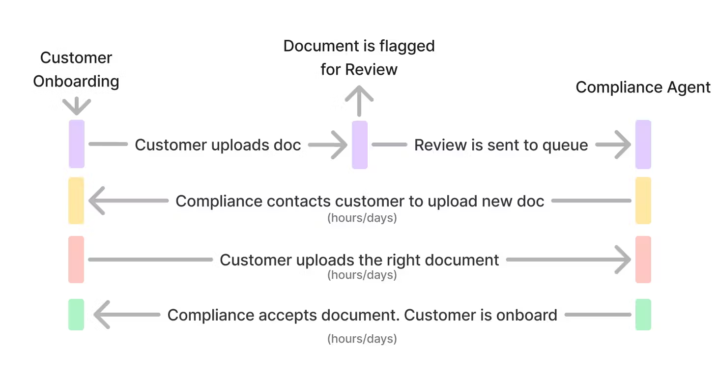 Tech Deep Dive: A Smarter Approach to Document Verification