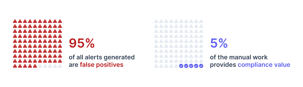 How Parcha Reduces Global AML False Positives by 90% Using Context-Driven LLM Workflows